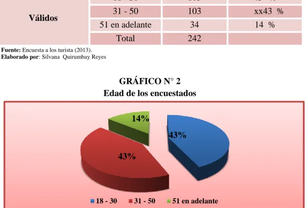 GRÁFICO N° 2   Edad de los encuestados 