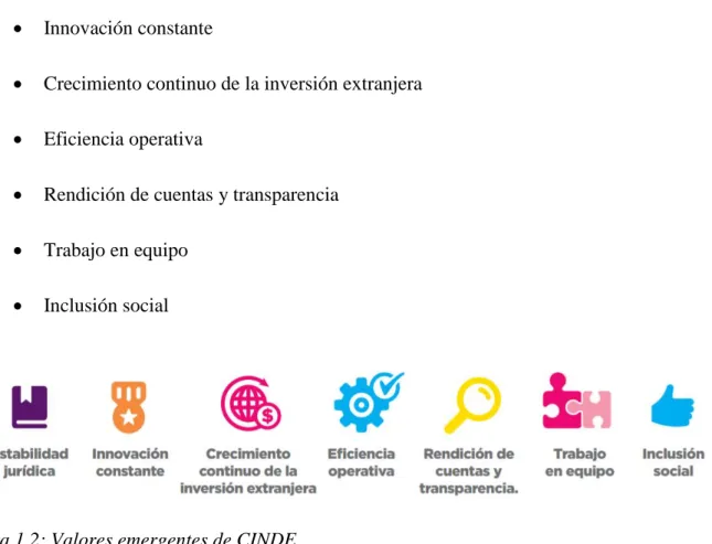 Figura 1.2: Valores emergentes de CINDE.  