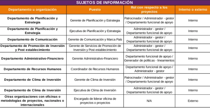 Cuadro 3.1: Sujetos de información. 
