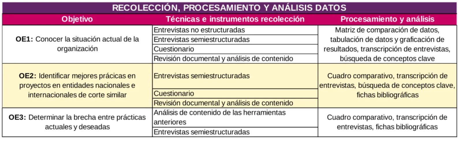 Cuadro 3.3: Herramientas para la recolección, el procesamiento y análisis de datos. 