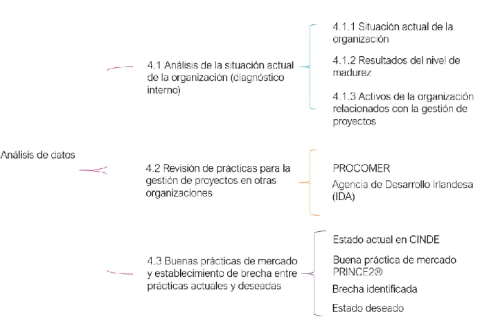 Figura 4.1: Esquema del capítulo análisis de datos.   