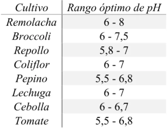 Cuadro 3.3. Rangos óptimos de pH para la producción de vegetales. Fuente (Havlin, 2005)