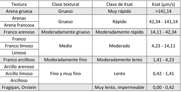 Cuadro 3.6. Valores de Ksat para distintas texturas de suelo. Fuente: USDA (s.f.)  Textura  Clase textural  Clase de Ksat  Ksat (μm/s) 