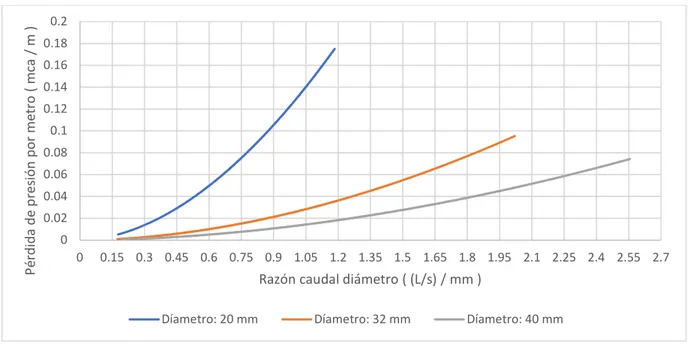 Figura 5.1. Nomograma para el cálculo de pérdidas por fricción en tuberías de polietileno para 3 diámetros  diferentes