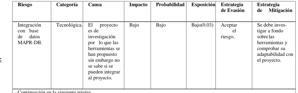 Cuadro 3.3: Análisis de riesgos. 