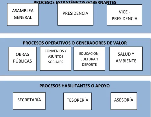 GRÁFICO No. 1 MAPA DE PROCESOS DE LA COMUNA PECHICHE 