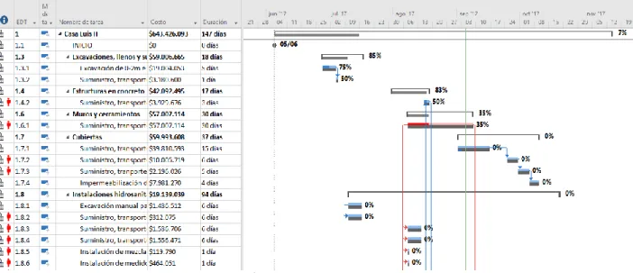 Figura 3. Formato de MS Project® para la programación de proyectos. 
