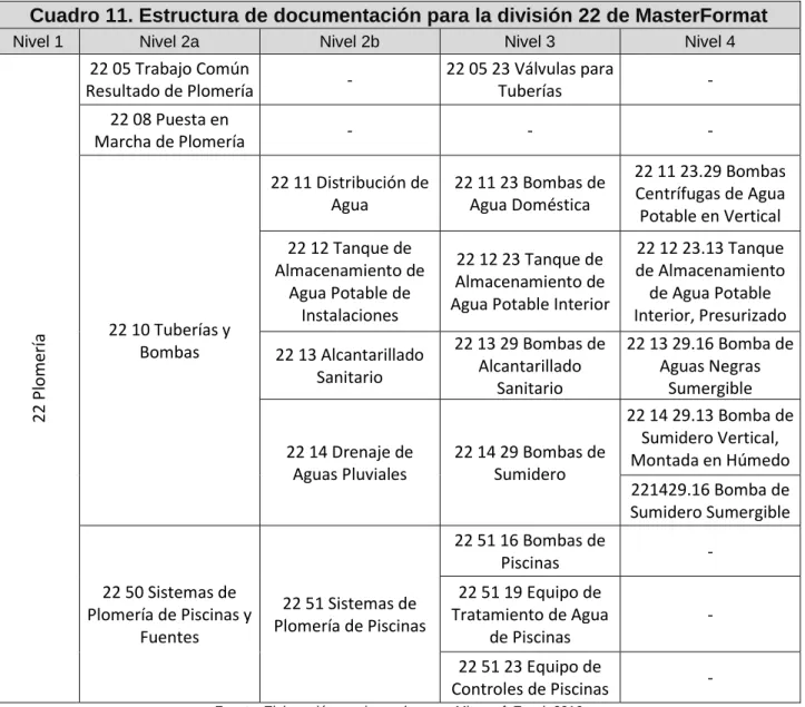 Cuadro 11. Estructura de documentación para la división 22 de MasterFormat 