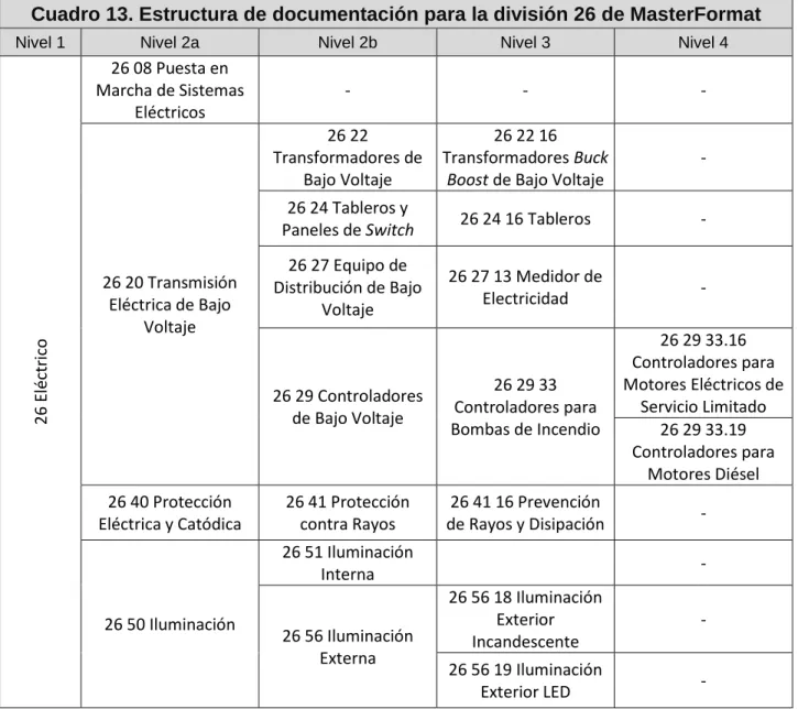 Cuadro 13. Estructura de documentación para la división 26 de MasterFormat 