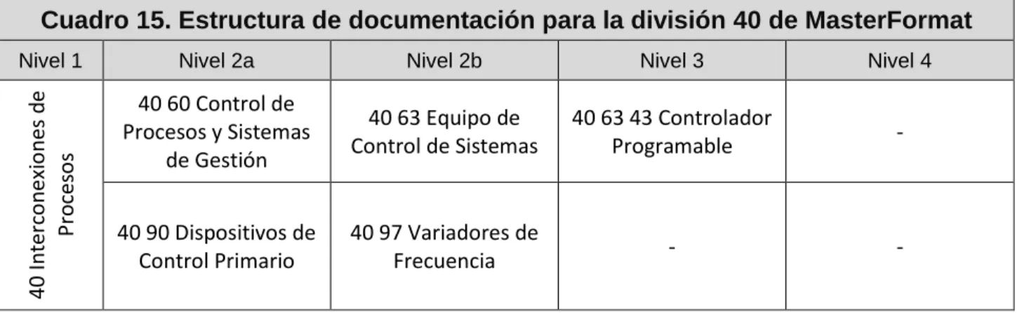 Cuadro 15. Estructura de documentación para la división 40 de MasterFormat 
