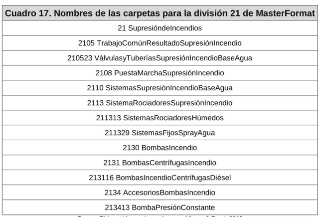 Cuadro 17. Nombres de las carpetas para la división 21 de MasterFormat 