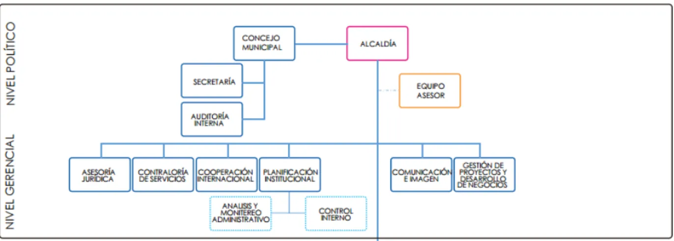 Figura 1.1 Organigrama de la Municipalidad de Desamparados, Nivel Gerencial y Político