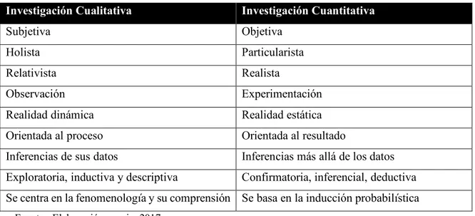 Tabla 3.1 Principales diferencias entre la investigación cualitativa y cuantitativa  Investigación Cualitativa  Investigación Cuantitativa 