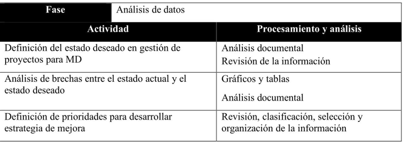 Cuadro 3.7 Propuesta de Análisis de Datos para la Fase de Análisis de Datos   Fase  Análisis de datos 