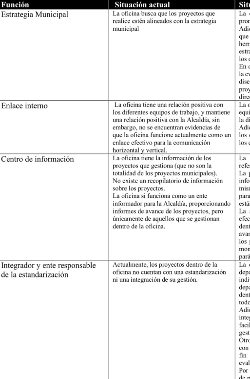 Cuadro 6.3  Cuadro comparativo entre la situación actual y la situación propuesta de la Gerencia  de Gestión de Proyectos y Desarrollo de Negocios 