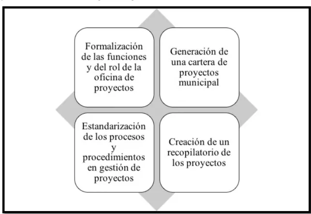 Figura 7.1 Principales brechas encontradas en la gestión de proyectos dentro de la Municipalidad  de Desamparados  