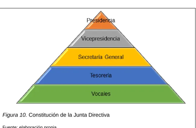 Figura 10. Constitución de la Junta Directiva 