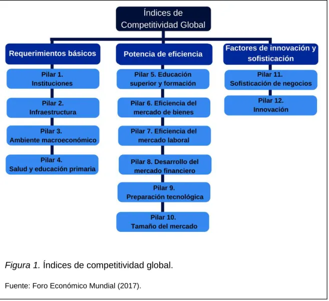 Figura 1. Índices de competitividad global. 