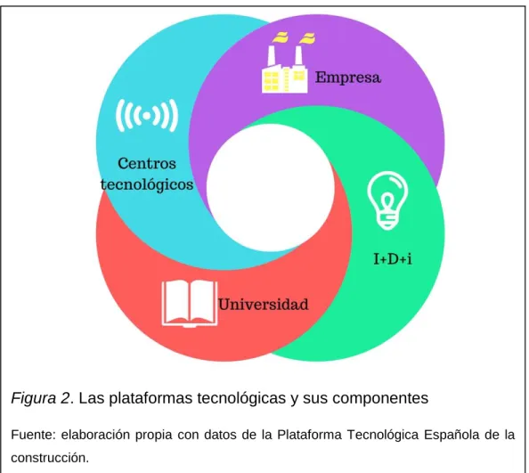 Figura 2. Las plataformas tecnológicas y sus componentes 