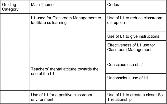 Table 2. L1 uses for Classroom Management as confirmed by EFL teachers . 