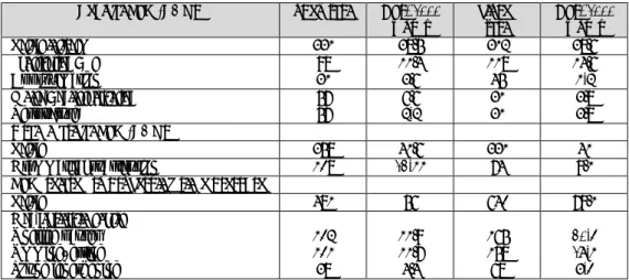 Table 3. Distribution of the CSs most frequently used. 