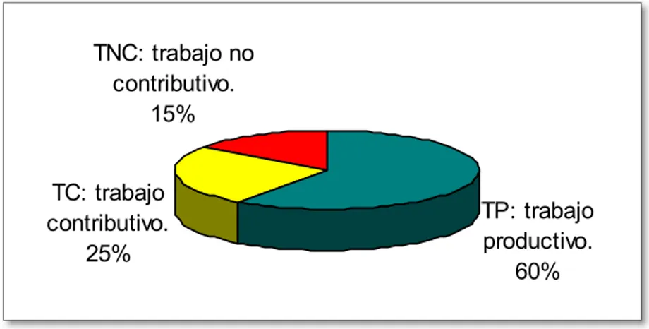 Figura 6.  Valores metas de categorías de trabajo  Fu ente: Hernández, (1996)