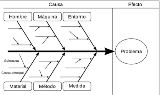 Figura 7.  Estructura de un Diagrama de Ishikawa  Fuente: Wikipedia, 2017. 