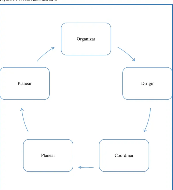 Figura 1 Proceso Administrativo 