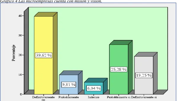 Tabla 6 Las microempresas cuentan con misión y visión. 