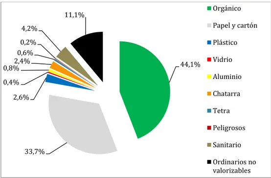 Figura 5.8. Composición porcentual de residuos sólidos del sector comercial. 