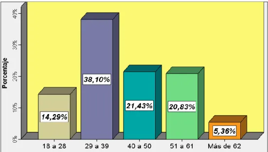 Gráfico 2: Edad. 