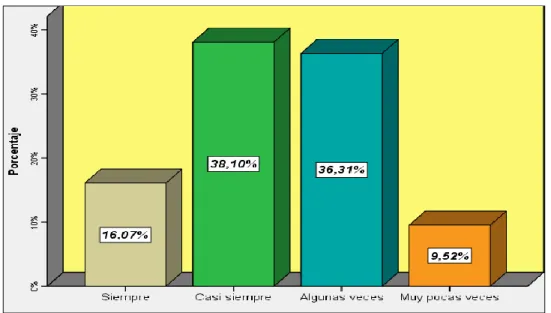 Gráfico 4: Clima laboral 