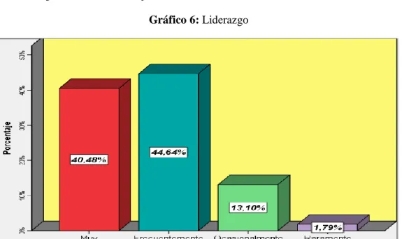 Gráfico 6: Liderazgo 