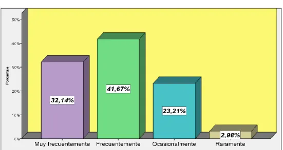 Gráfico 7: Estrategias 