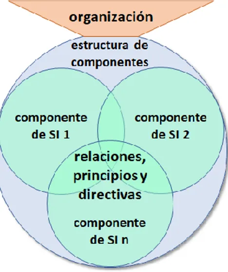 Figura 12: Arquitectura de SI como estructura de componentes de SI para el apoyo de la  organización