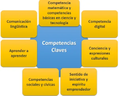 Figura 16: Las 7 Competencias-Clave de LOMCE. 