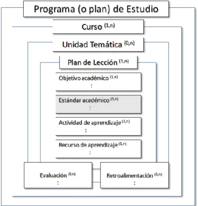 Figura 19: Estructura típica de un programa o plan de estudios y el plan de lección.  