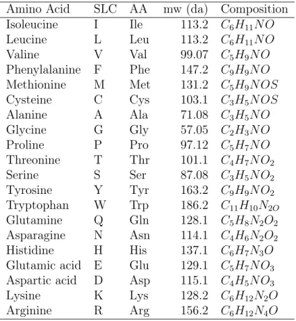 Table 2.1: Aminoacids Codes, Molecular Mass, and Composition Amino Acid SLC AA mw (da) Composition