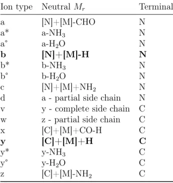 Table 2.3: Peptide Fragmentation Ion types