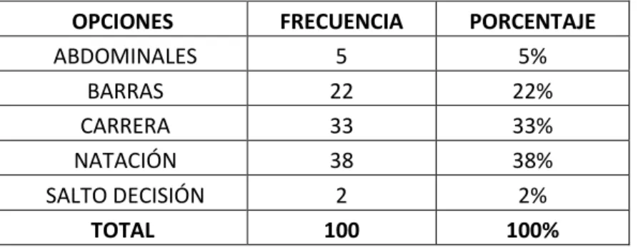 Tabla 10: Opiniones sobre la prueba física en la que más de deberían preparar los  aspirantes