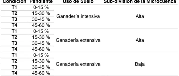 Cuadro  2.  Condiciones  físicas  y  de  manejo  de  los  sitios  de  estimación  de  la  erosión  en  la  microcuenca  del  Río  Santa  Rosa,  Guanacaste