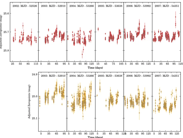 Figure 7. Average zero points for imagesadjusted for differences in exposure time, aperture correction, and airmass over the full duration of the ESSENCE survey in R (top) and I