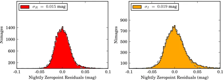 Figure 8. Histograms of the residuals of R (left) and I (right) zero points to the average nightly zero point, adjusted for differences in exposure time, airmass,and the aperture correction