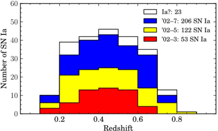 Figure 10. Redshift distribution of spectroscopically identiﬁed SNIa from the ESSENCE survey
