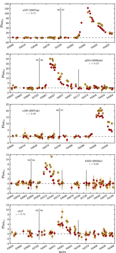Figure 11. Example ESSENCE R (red) and I (orange) light curves, in units of linear ﬂux, scaled such that a ﬂux of unity corresponds to magnitude 25