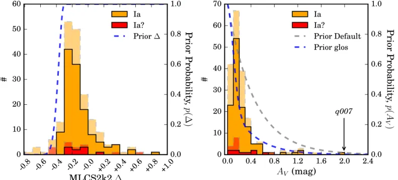 Figure 12. Light curve shape, Δ (left panel), and extinction, A V (right panel), distributions estimated by MLCS2k2 for ESSENCE SNIa (orange) and “Ia?” (red) objects