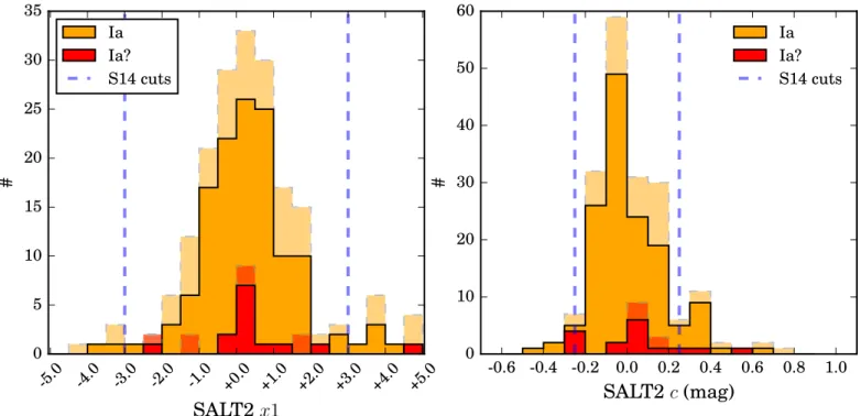 Figure 13. Light curve shape, x 1 (left panel), and color, c (right panel), distributions estimated by SALT2 for ESSENCE SNIa (orange) and “Ia?” (red) objects.