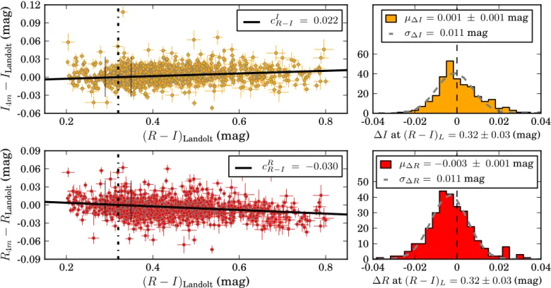 Figure 15. Differences in the (upper left) I-and (lower left)R-band magnitude between the CTIO Blanco and the Landolt network in the standard ﬁelds