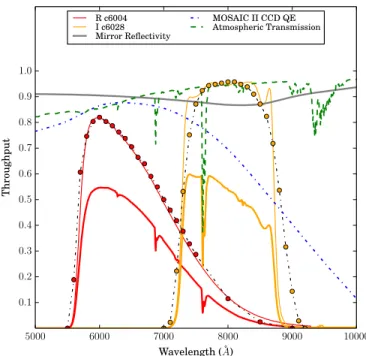 Figure 4. Throughput curves for CTIO Blanco R and I passbands (thick red and orange, respectively ), representing full system throughput including wavelength dependence of CCD quantum ef ﬁciency (dot-dashed blue), aluminium re ﬂectance of the mirrors (soli