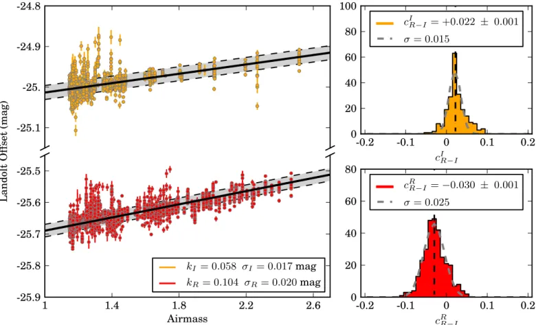 Figure 5. Left:Extinction relation for CTIO Blanco system in R and I using calibration data for three Landolt ﬁelds (L92, L95, and Ru149) imaged during the 2006 and 2007 observing seasons